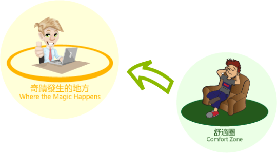 舒適圈 comfort zone & Where the Magic Happens in cartoon