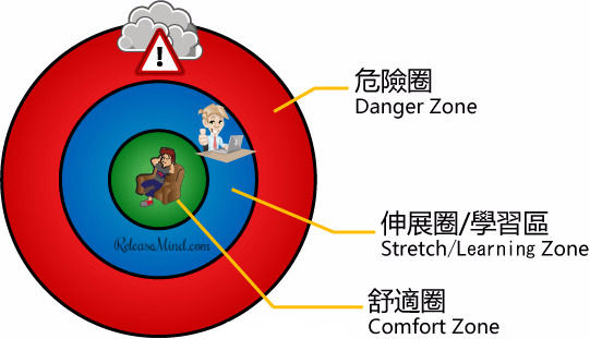 舒適圈 comfort zone, learning zone and danger zone in cartoon
