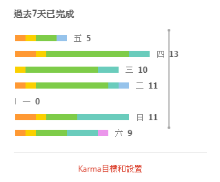 Todoist 的一週每日工作完成圖